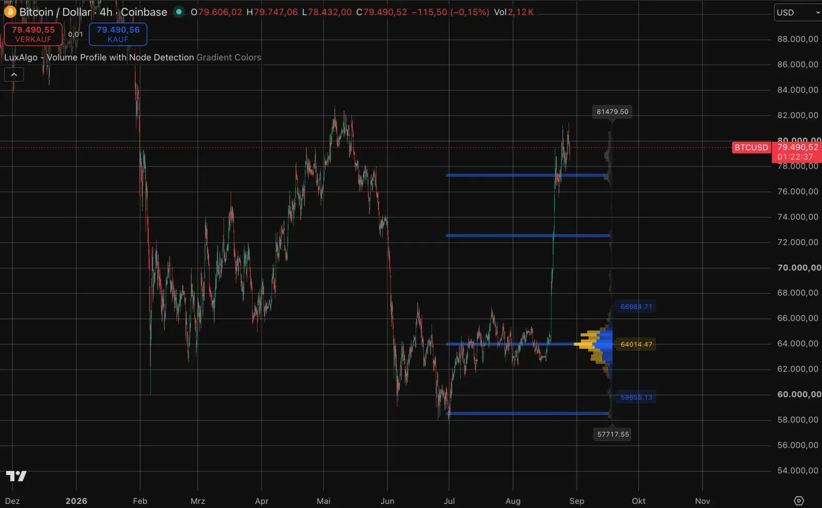 Bitcoin-kurs auf TradingView