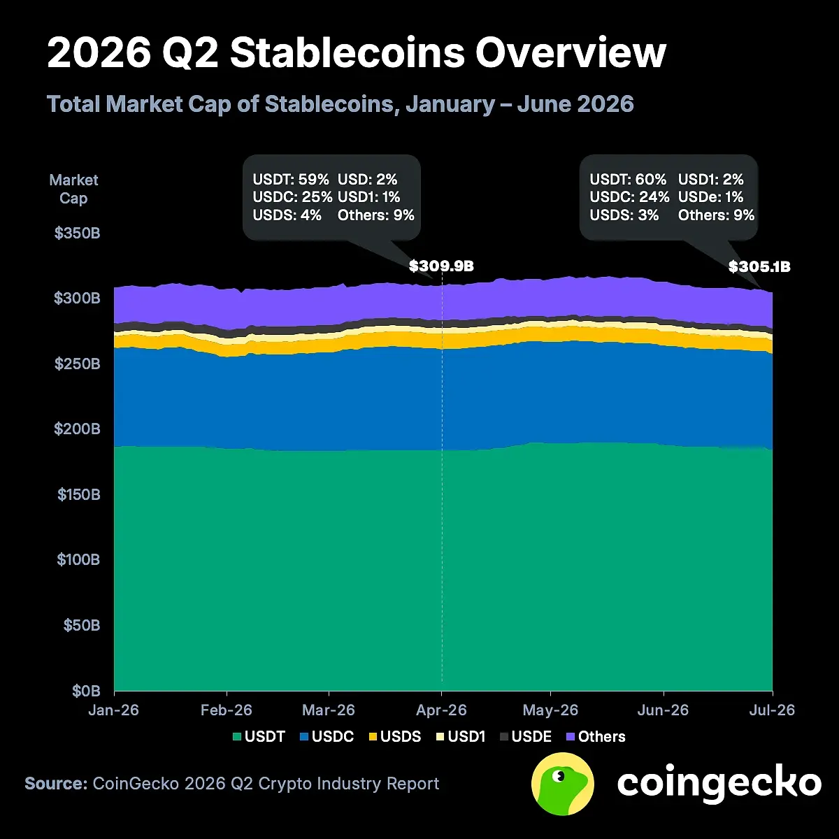 Der Stablecoin-Markt verlor im zweiten Quartal leicht an Volumen, während Tether seine Dominanz weiter ausbaute
