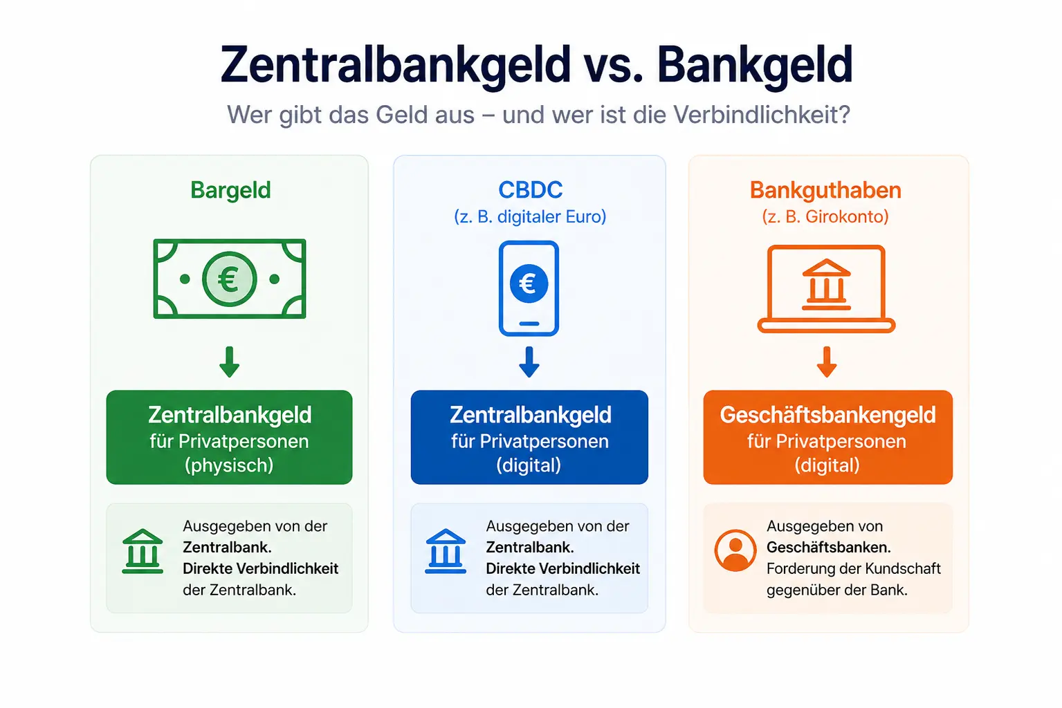 Der wichtigste Unterschied: CBDC und Bargeld sind Zentralbankgeld und damit eine direkte Verbindlichkeit der Zentralbank. Bankguthaben ist Geschäftsbankengeld und eine Forderung gegenüber der Bank.