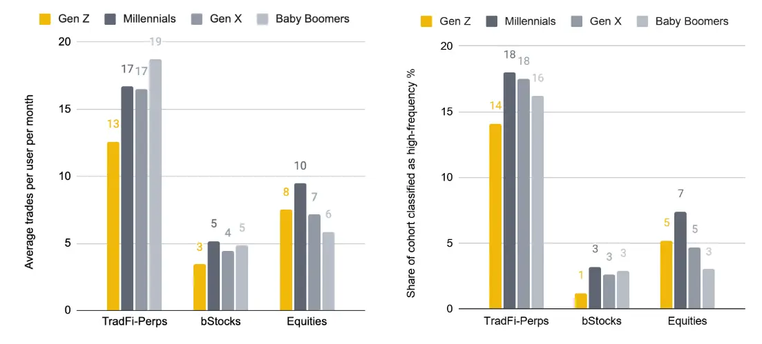 Gen Z handelt bei TradFi-Produkten auf Binance seltener als ältere Anleger und gehört auch weniger häufig zu den High-Frequency-Tradern