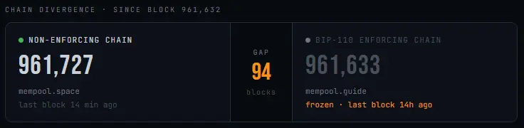 Der BIP-110-Fork ist bei Block 961.633 stehen geblieben