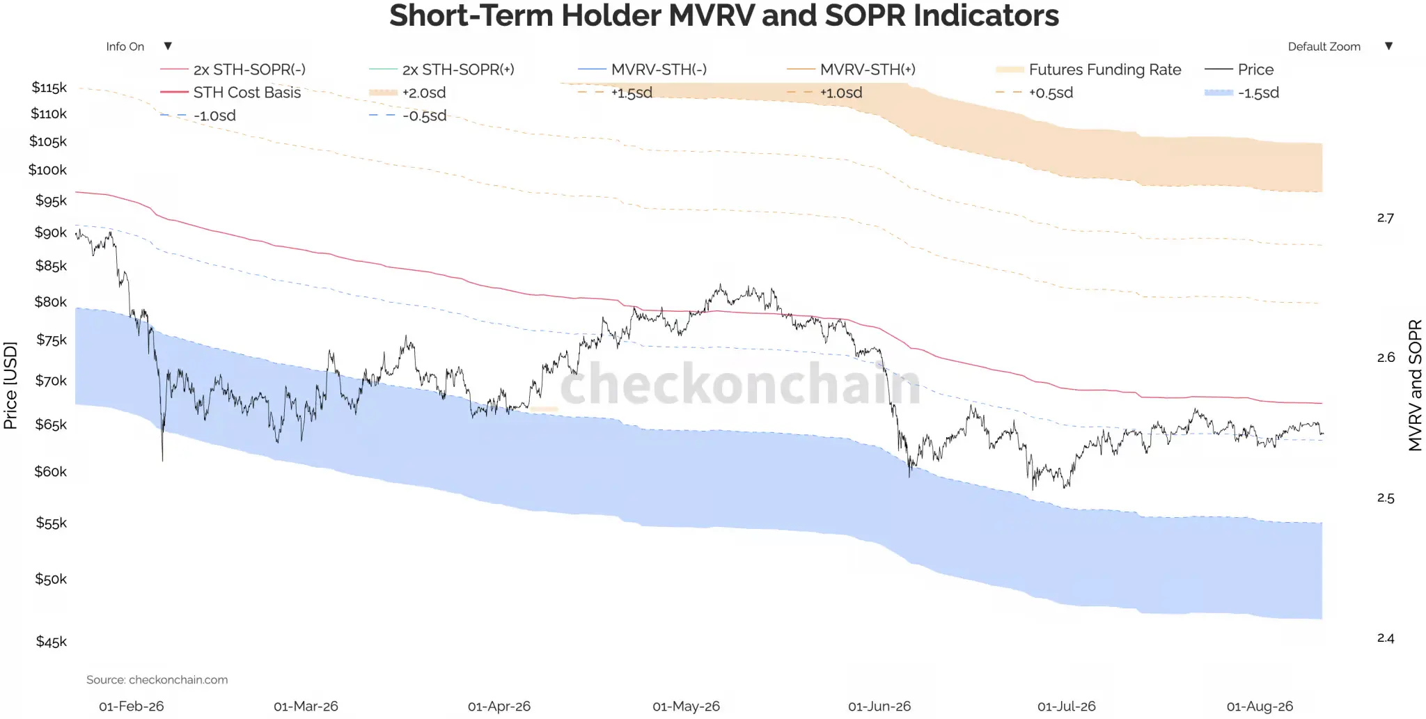 Bitcoin: Short-Term-Holder. Quelle: Checkonchain