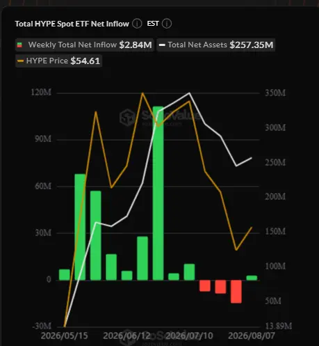 Nach drei roten Wochen kehren die Zuflüsse bei HYPE-ETFs zurück.
