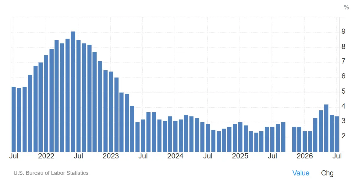Inflationsentwicklung in den USA in den vergangenen fünf Jahren; 08/2026