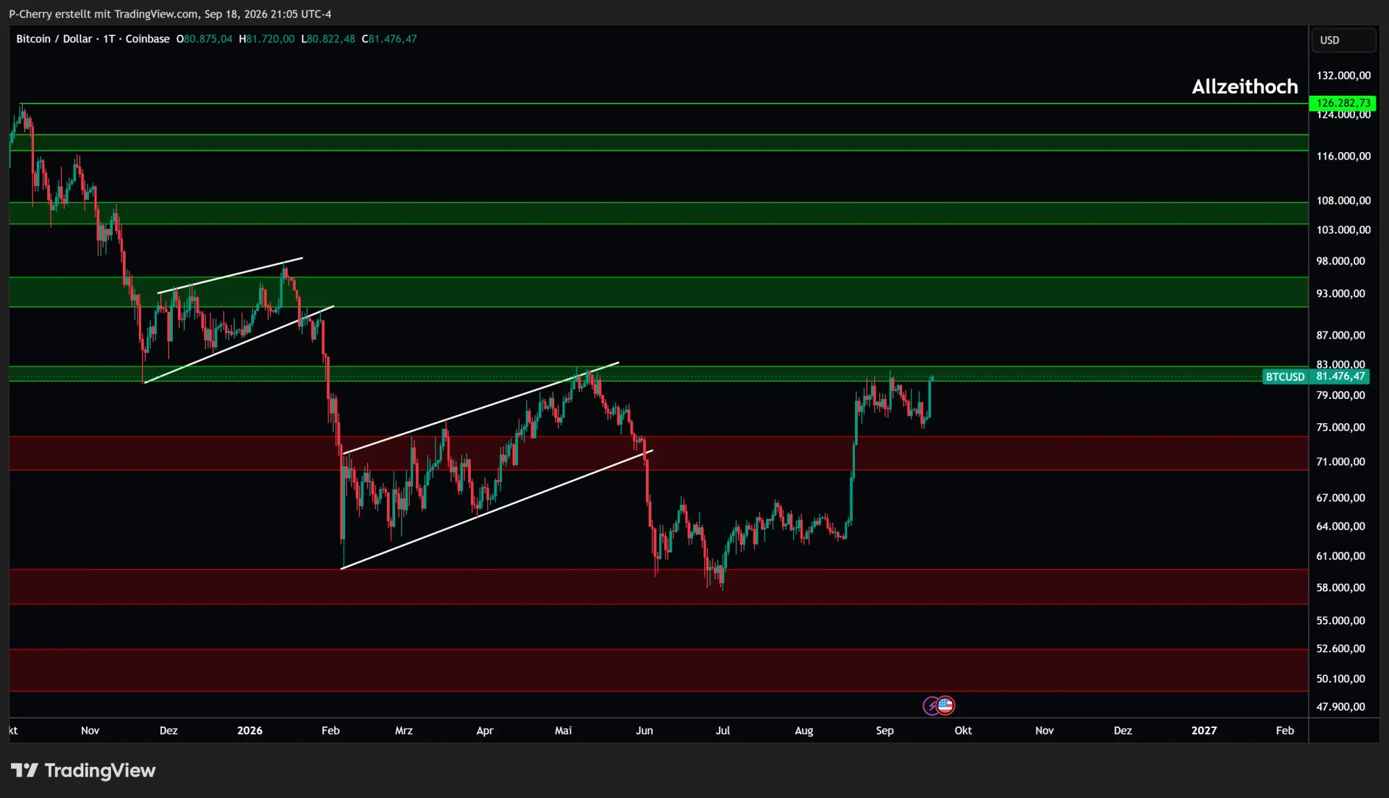 Bitcoin, Supportlevel, Tageschart, Quelle: Tradingview