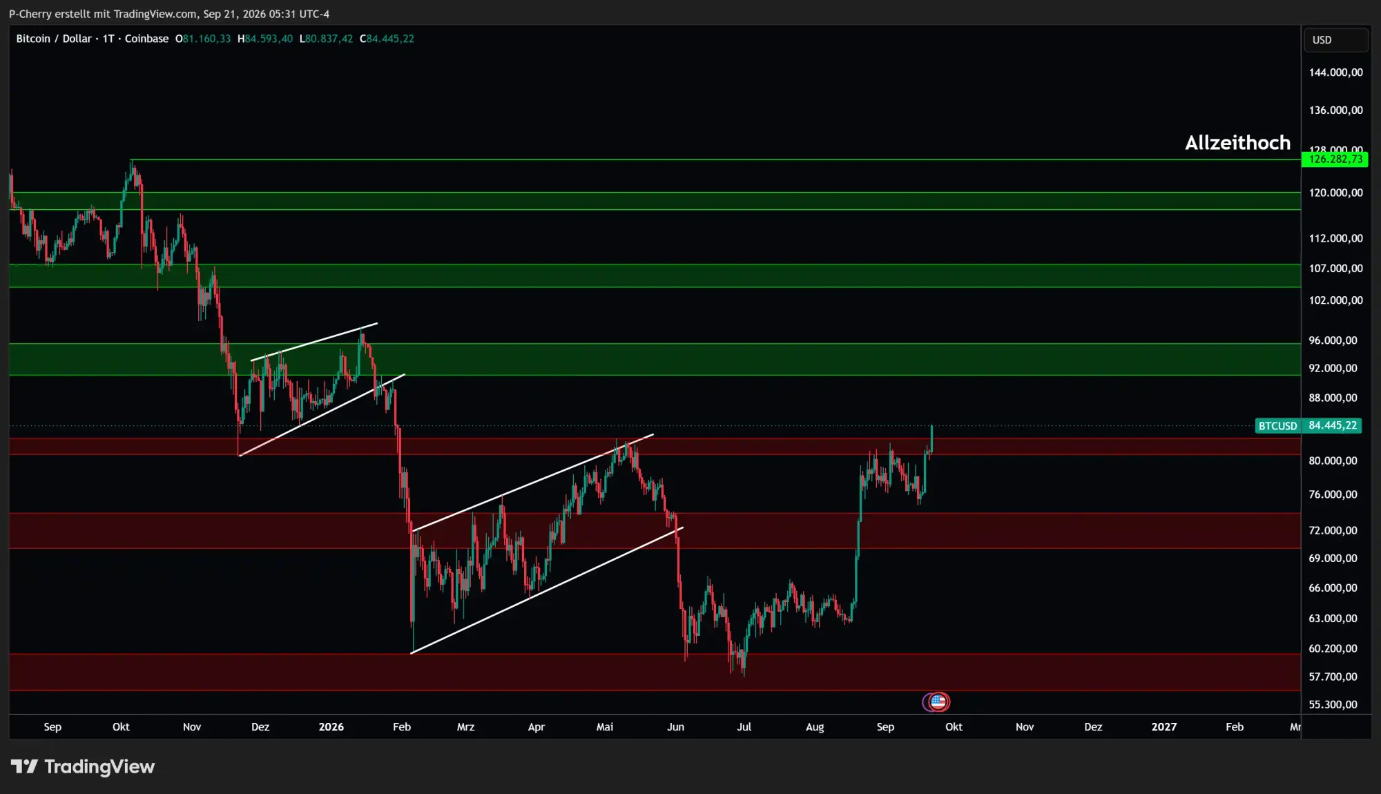 Bitcoin, Supportlevel, Tageschart, Quelle: Tradingview