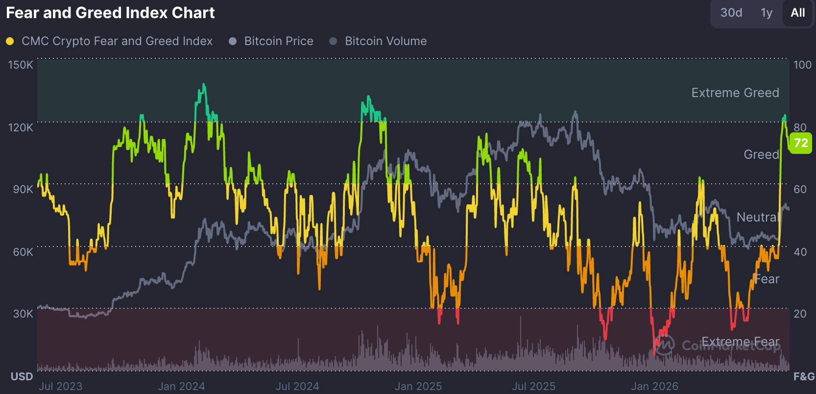 Krypto Fear and Greed Index auf Coinmarketcap