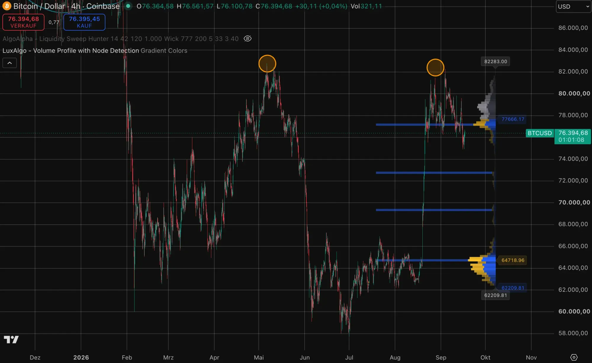 Bitcoin-Kurs auf TradingView