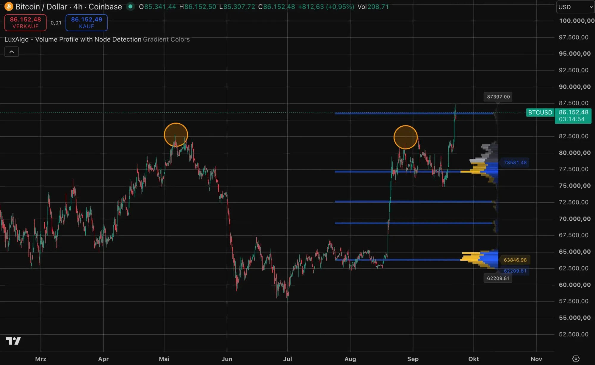 Bitcoin-Kurs auf TradingView