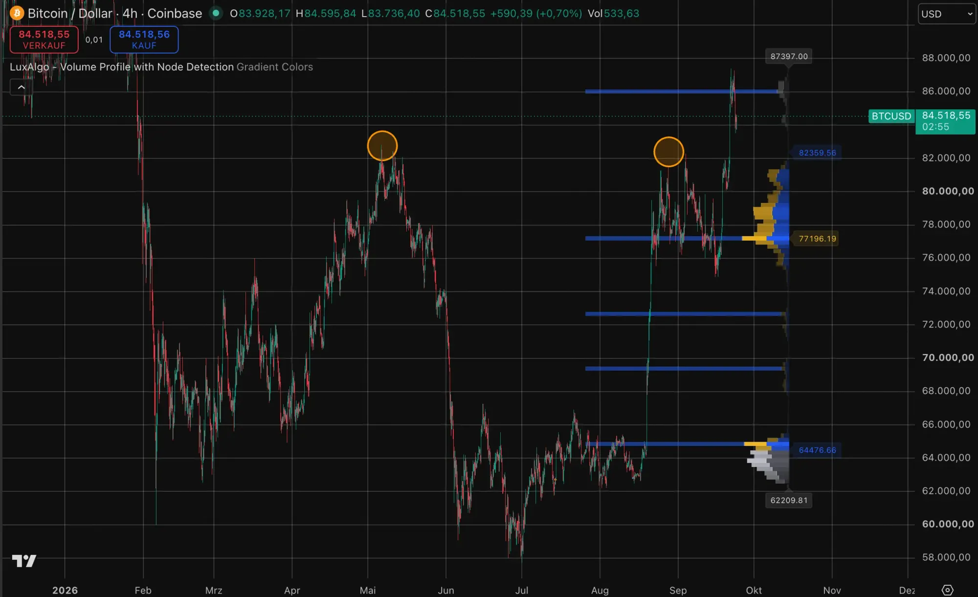 Bitcoin-Kurs auf TradingView