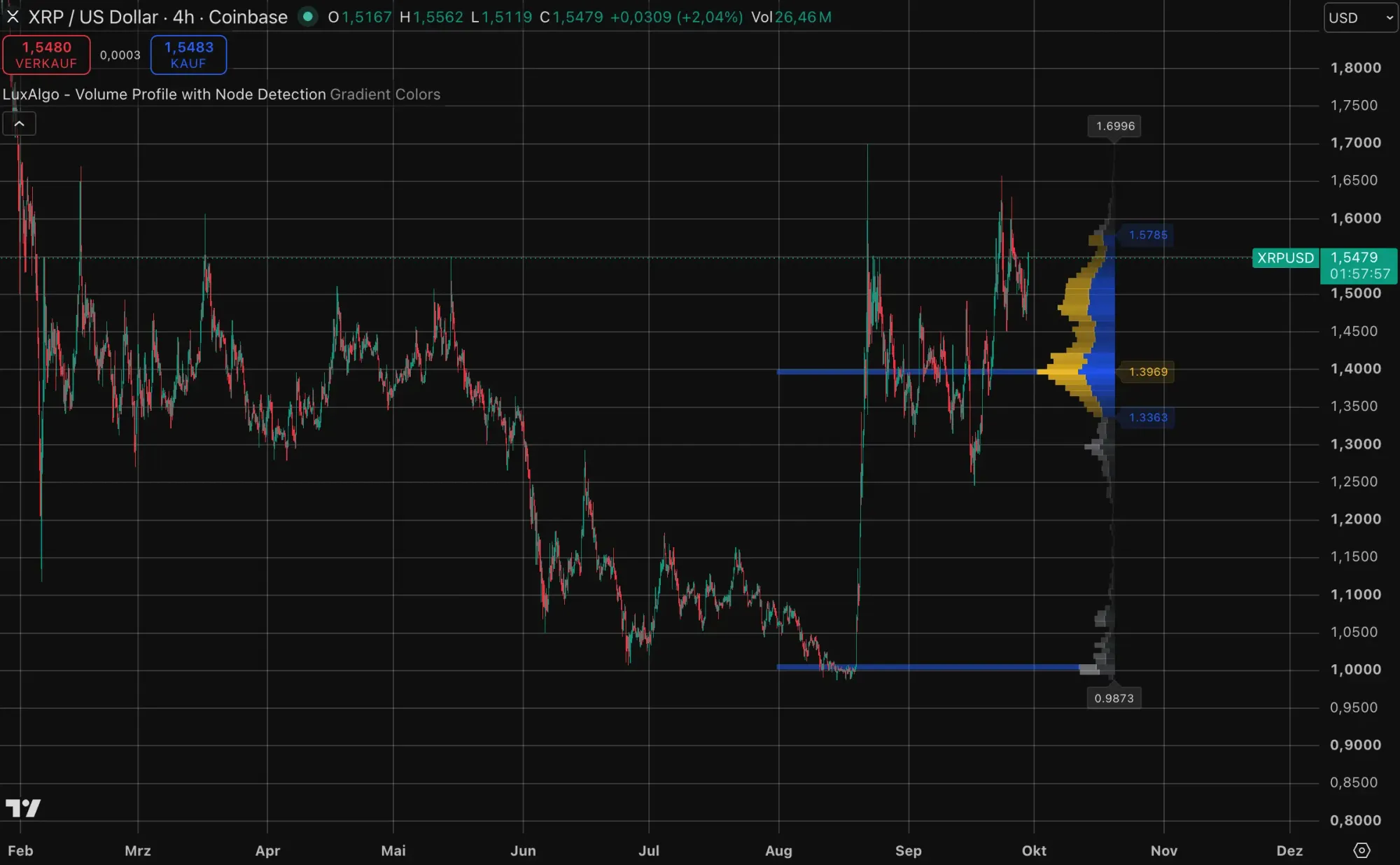 XRP-Kurs mit Volumenprofil auf TradingView