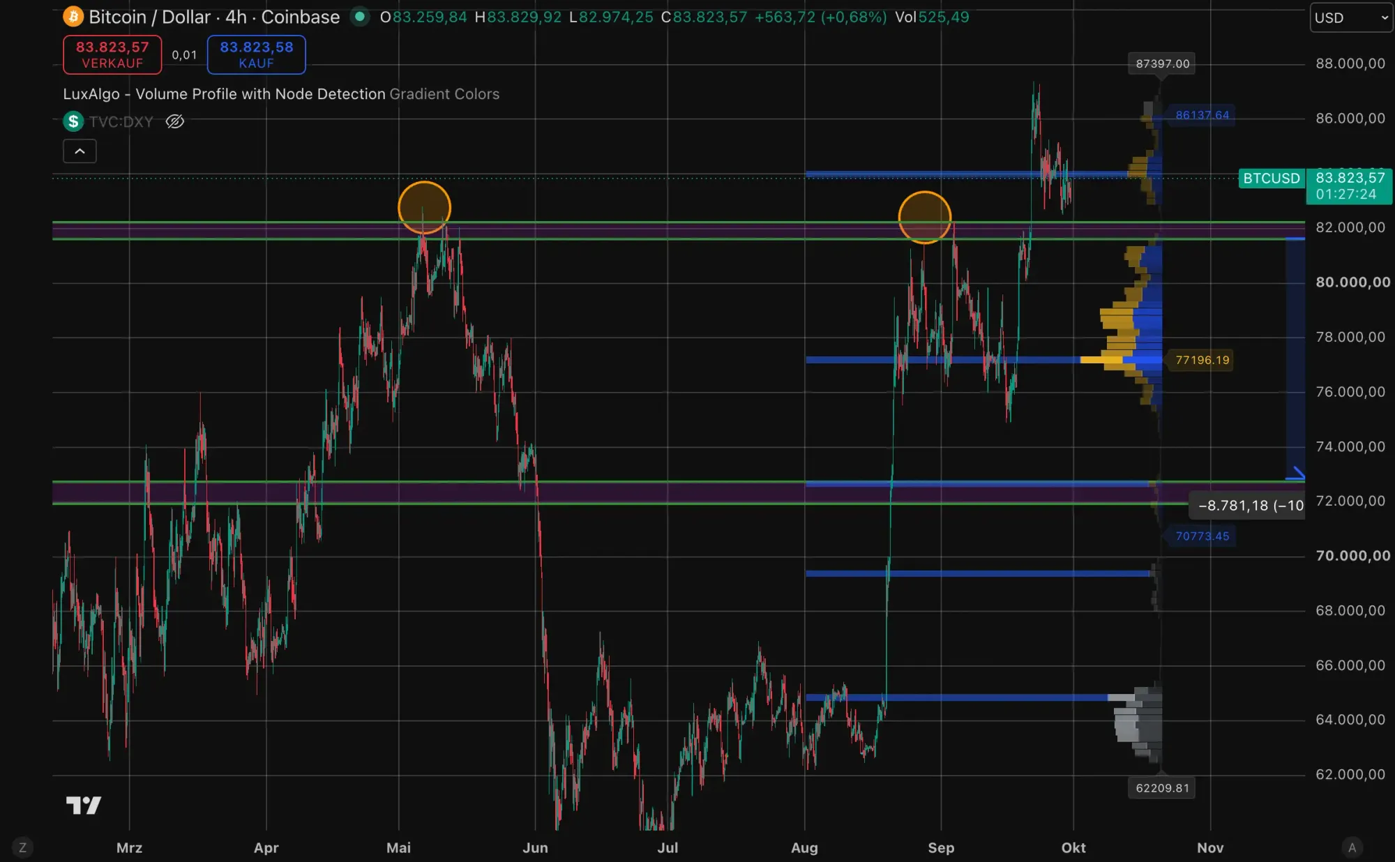 Bitcoin-Kurs auf TradingView