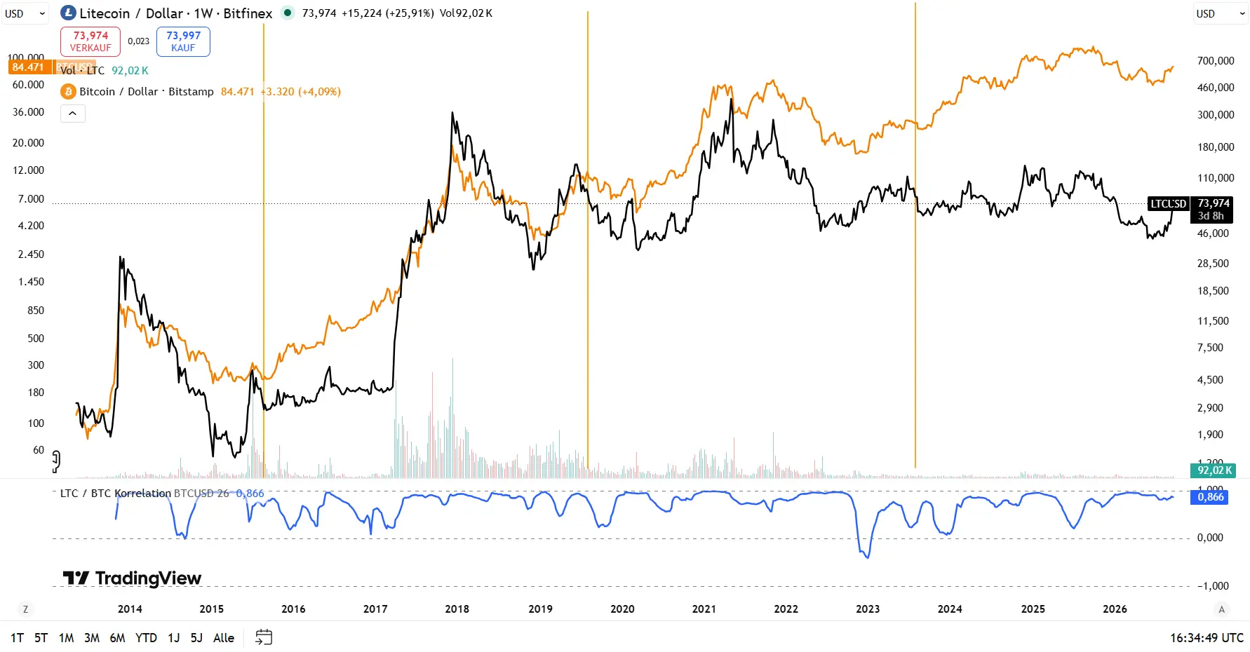 Der Bitcoin-Kurs, der Litecoin-Kurs und deren Korrelation am unteren Ende