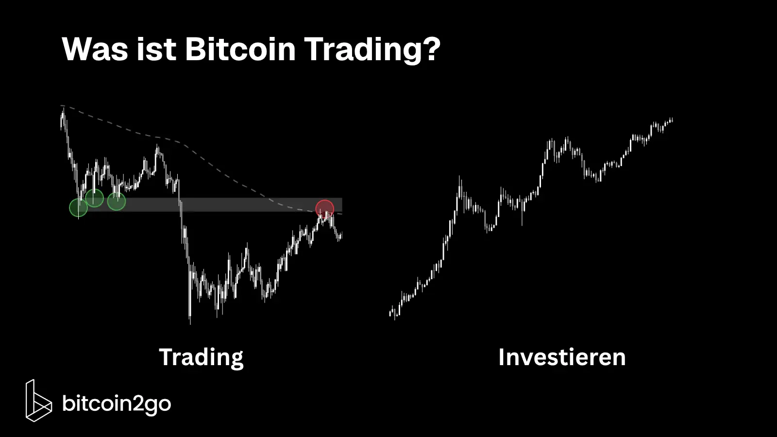 Vergleich zwischen Bitcoin Trading und langfristigem Investieren. Links zeigt ein Bitcoin-Chart markierte Kursbereiche für aktive Handelsentscheidungen, während rechts eine längerfristig steigende Kursbewegung das Kaufen und Halten von Bitcoin veranschaulicht.