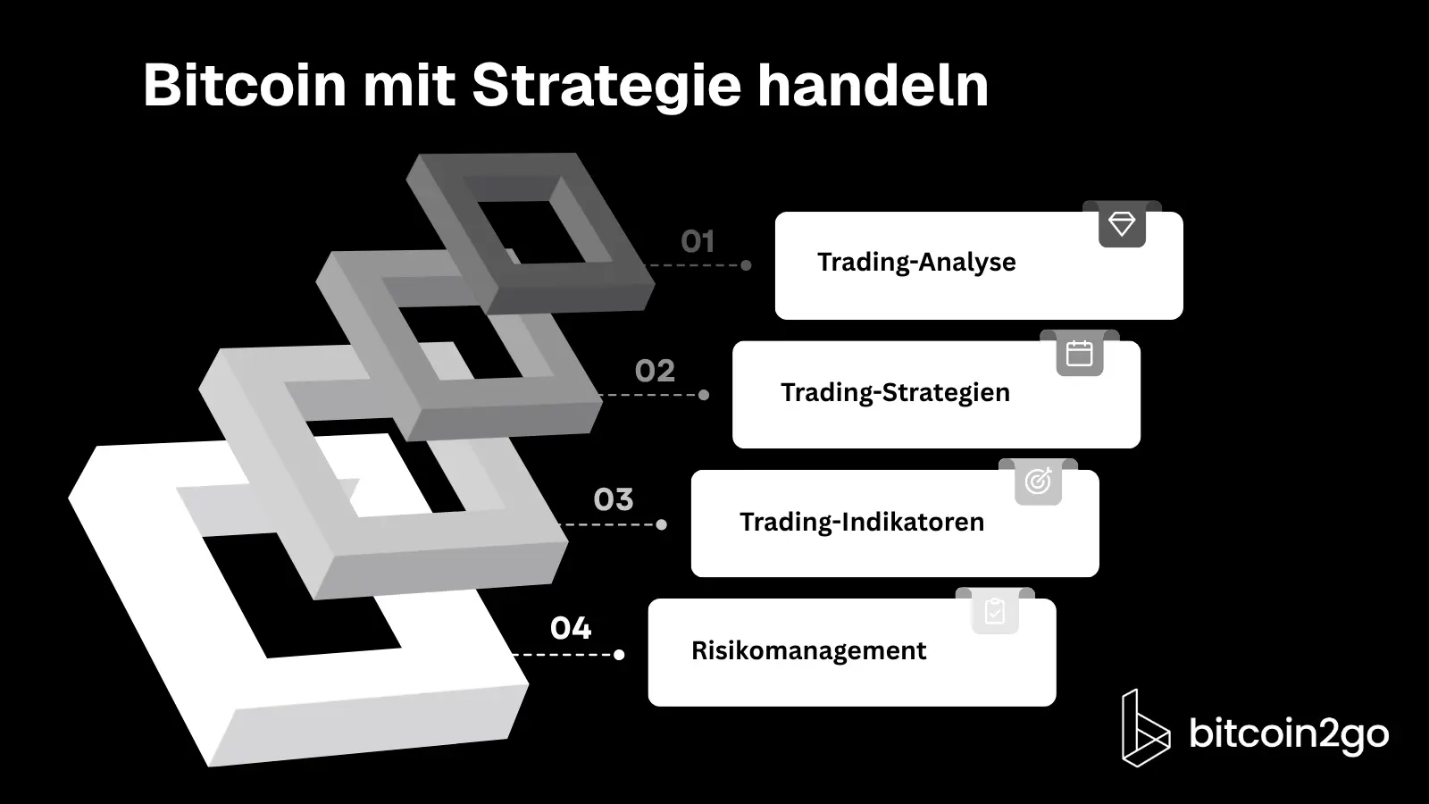 Schematische Darstellung einer Bitcoin Trading Strategie als zusammenhängende Kette. Die vier aufeinander aufbauenden Bestandteile sind Trading-Analyse, Trading-Strategie, Trading-Indikatoren und Risikomanagement.