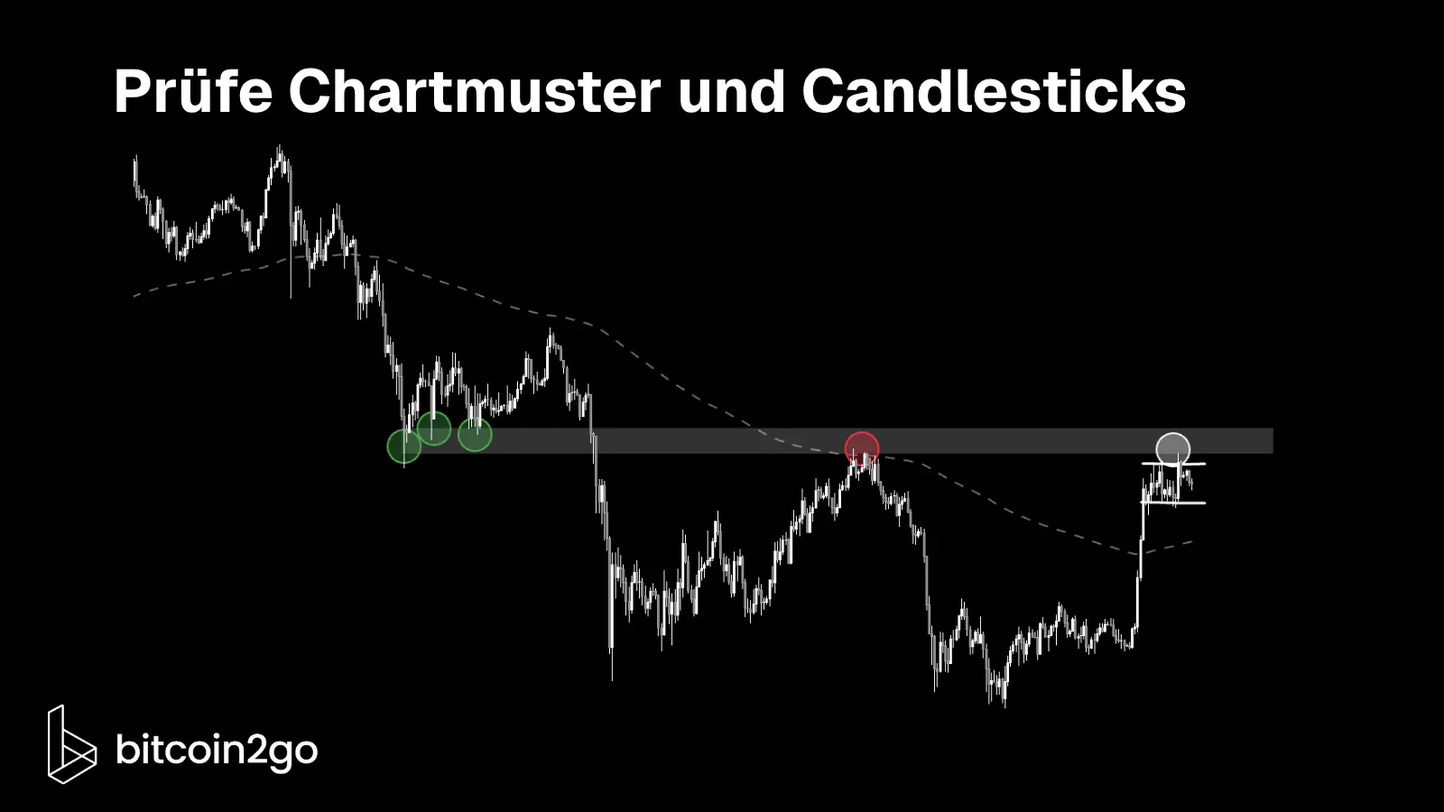 Candlestick-Chart zur Prüfung eines Chartmusters. Eine graue Preiszone dient zunächst als Unterstützung und nach ihrem Bruch als Widerstand. Am rechten Bildrand folgt auf einen starken Kursanstieg eine enge Konsolidierung unterhalb dieser Widerstandszone.