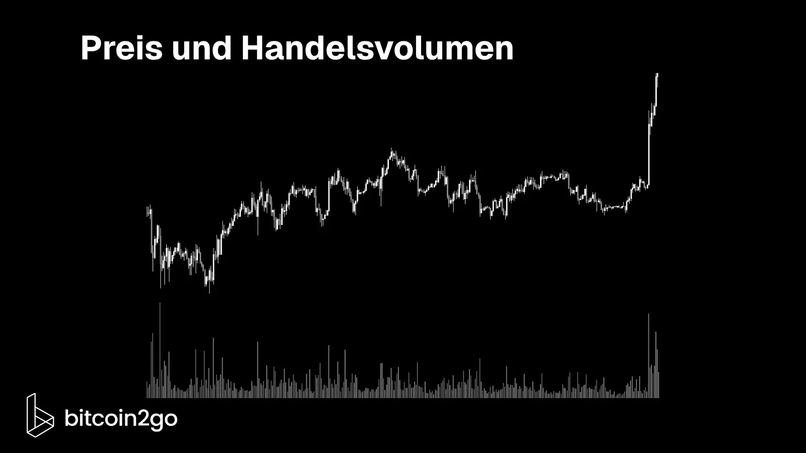 Preis-Volumen-Chart als Beispiel für die technische Analyse. Nach einer längeren seitlichen Kursbewegung steigt der Preis am rechten Rand stark an. Die gleichzeitig höheren Volumenbalken zeigen eine zunehmende Handelsaktivität während des Ausbruchs.