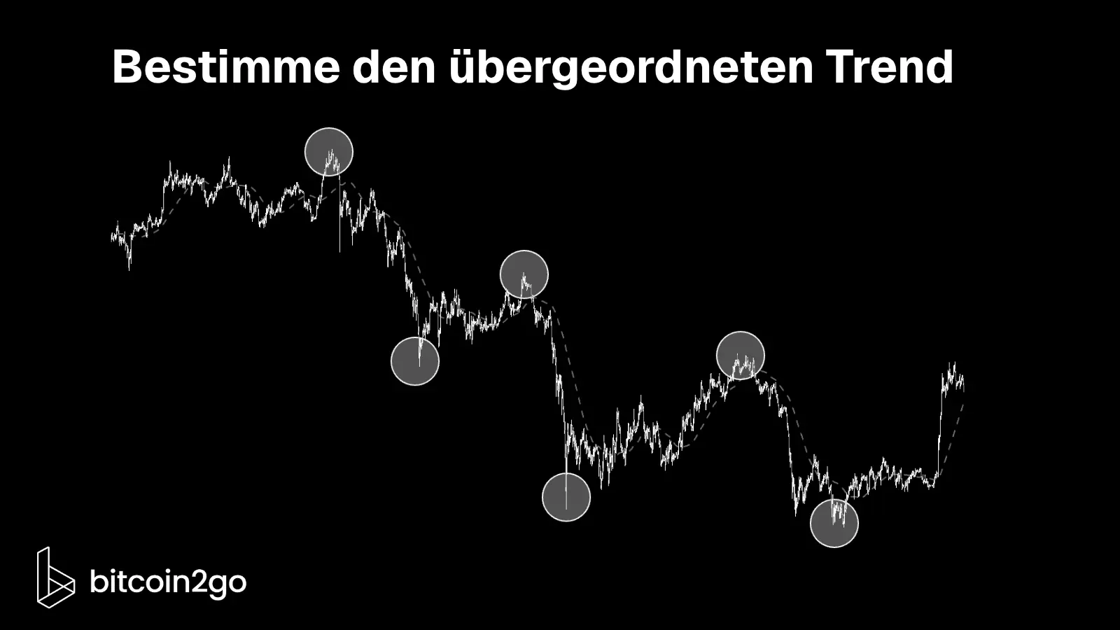 Kurschart zur Bestimmung des übergeordneten Trends bei einer Chartanalyse. Markierte Wendepunkte verdeutlichen eine Folge aus tieferen Hochs und tieferen Tiefs. Ein gestrichelter gleitender Durchschnitt glättet den Kursverlauf und folgt dem vorherrschenden Abwärtstrend.