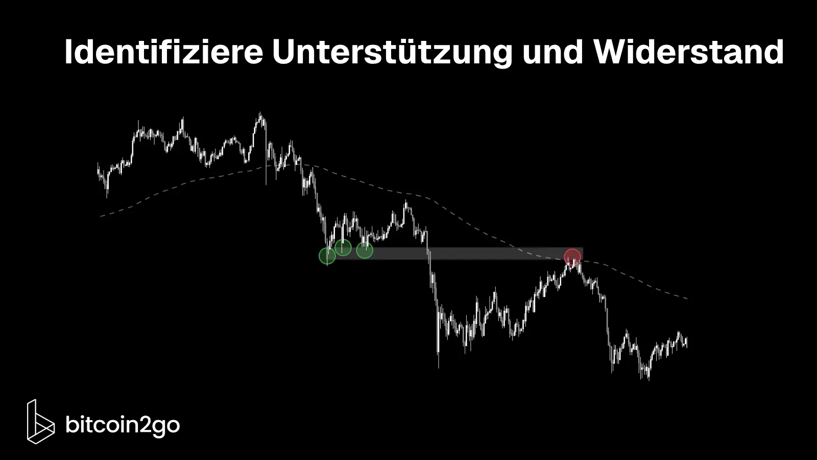 Kurschart mit einer horizontal markierten Unterstützungs- und Widerstandszone. Grüne Markierungen zeigen mehrere Reaktionen an der ursprünglichen Unterstützung. Nach dem Bruch testet der Kurs den Bereich von unten, wobei die rote Markierung den früheren Support als neuen Widerstand kennzeichnet.