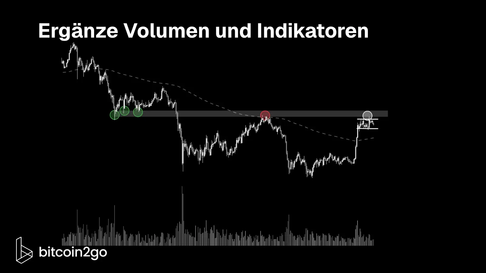 Candlestick-Chart mit Handelsvolumen für eine technische Analyse. Der Kurs steigt dynamisch an eine frühere Unterstützungszone. Diese dient nun als Widerstand, unter dem der Kurs anschließend konsolidiert. Volumenbalken zeigen die Handelsaktivität während der einzelnen Kursbewegungen.