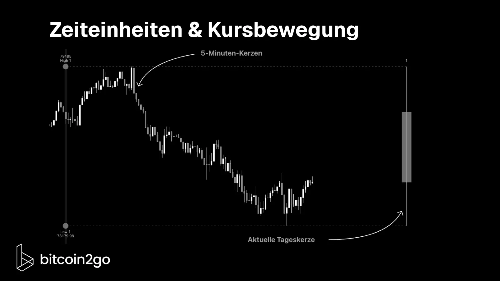 Candlestick-Chart zur Bedeutung verschiedener Zeiteinheiten in der Chartanalyse. Zahlreiche 5-Minuten-Kerzen bilden den detaillierten Kursverlauf innerhalb eines Handelstags ab, während eine einzelne Tageskerze rechts dieselbe Kursbewegung kompakt zusammenfasst.