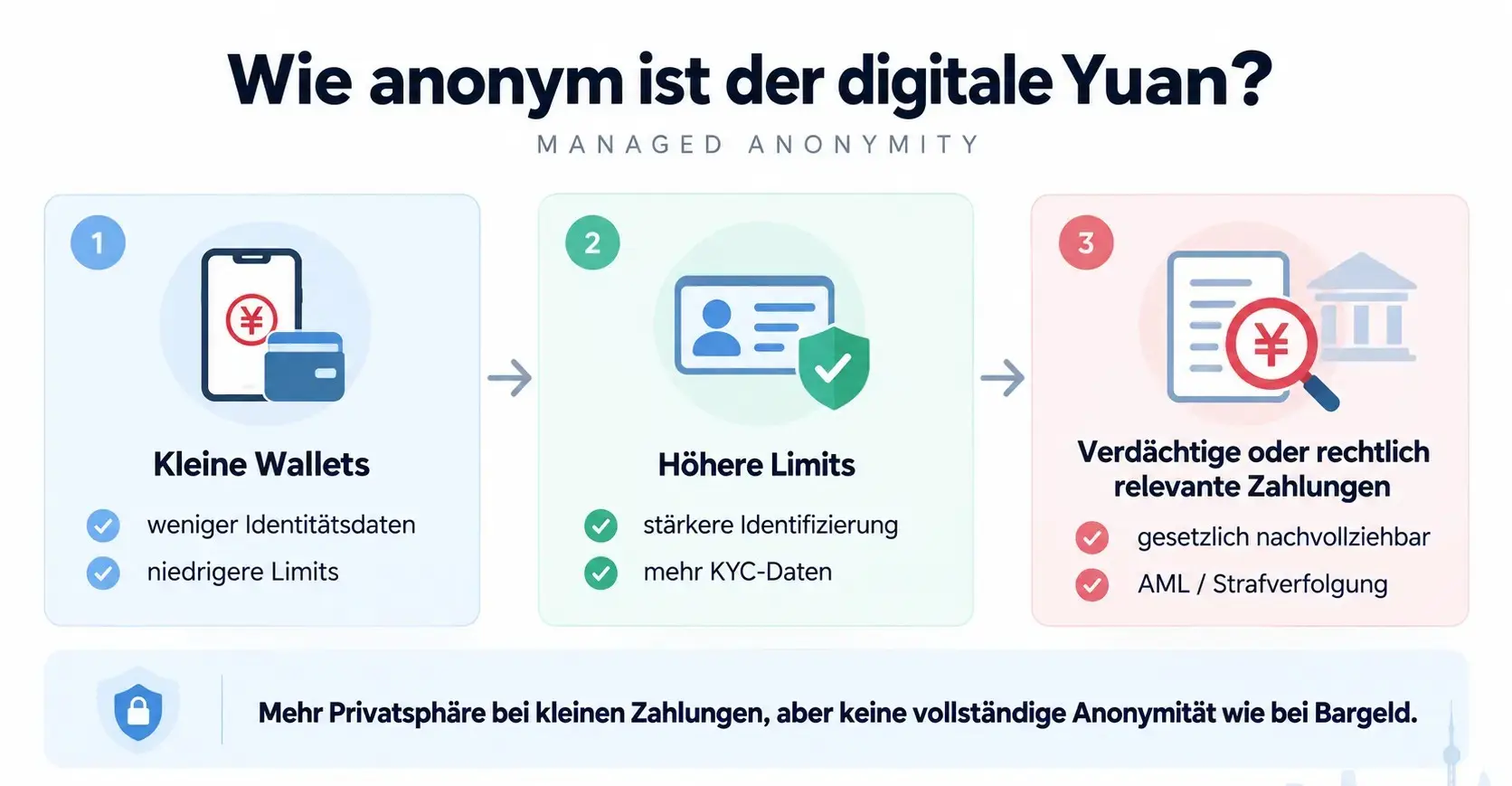 Kleine Wallets erfordern weniger Identitätsdaten, während bei höheren Limits und verdächtigen Zahlungen die Nachvollziehbarkeit zunimmt.