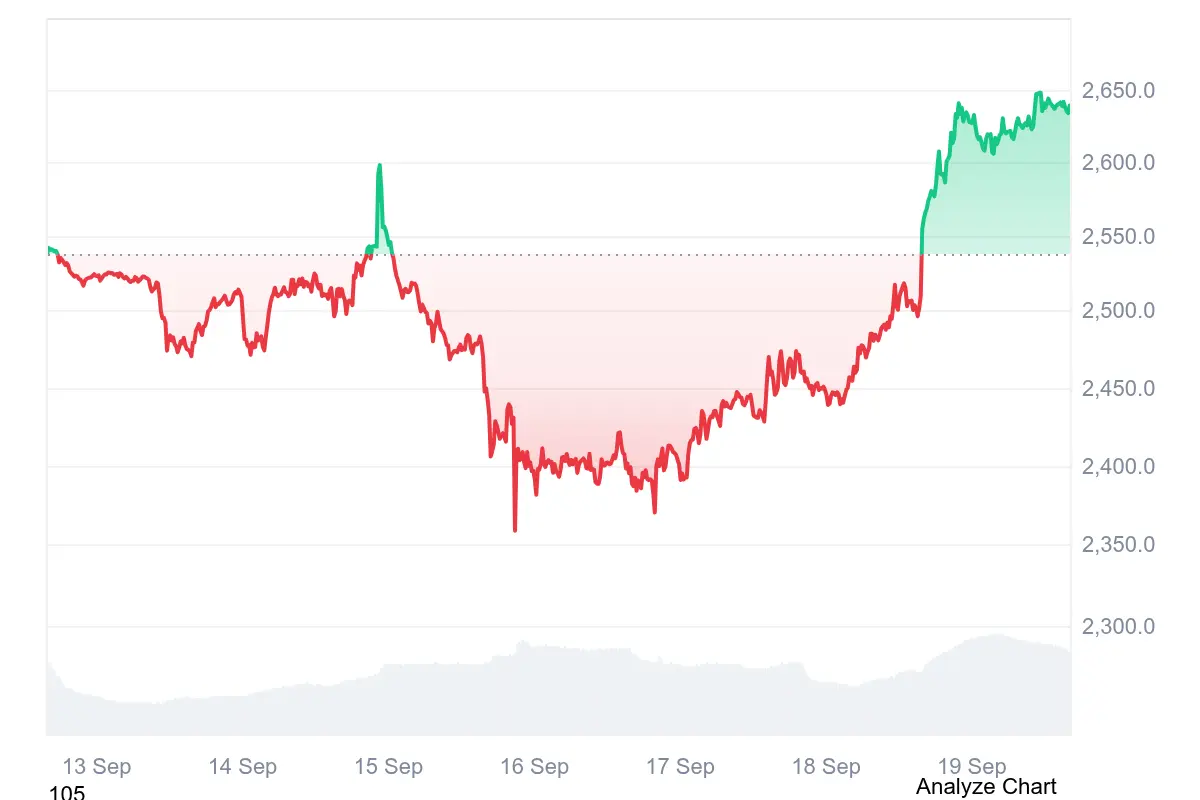 Ethereum steigt im Wochenverlauf deutlich an und notiert wieder bei rund 2.640 US-Dollar