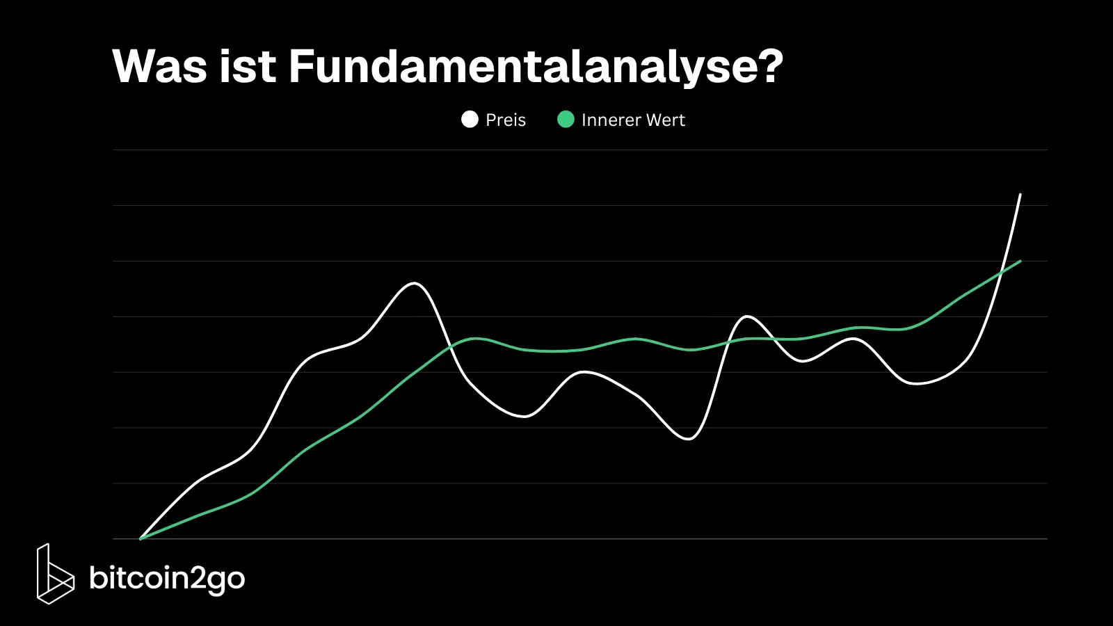 Schematische Darstellung eines schwankenden Marktpreises und eines geschätzten inneren Werts. Die Schnittpunkte und Abstände verdeutlichen mögliche Über- und Unterbewertungen in der Fundamentalanalyse.
