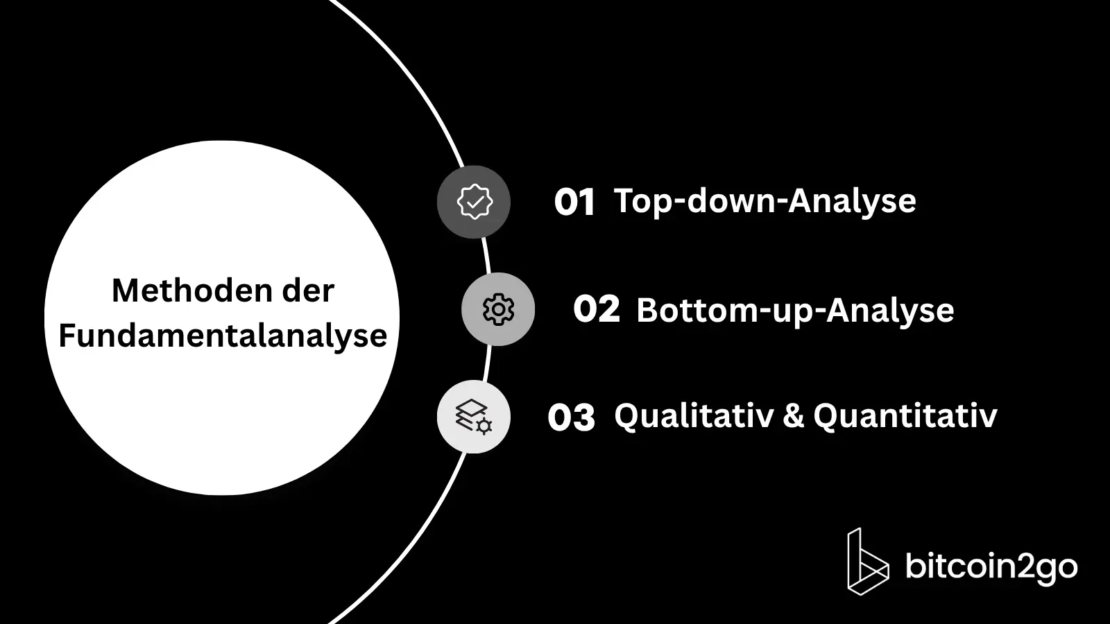 Schematische Übersicht der Methoden der Fundamentalanalyse. Dargestellt sind die Top-down-Analyse, die Bottom-up-Analyse sowie die Verbindung aus qualitativer und quantitativer Analyse.