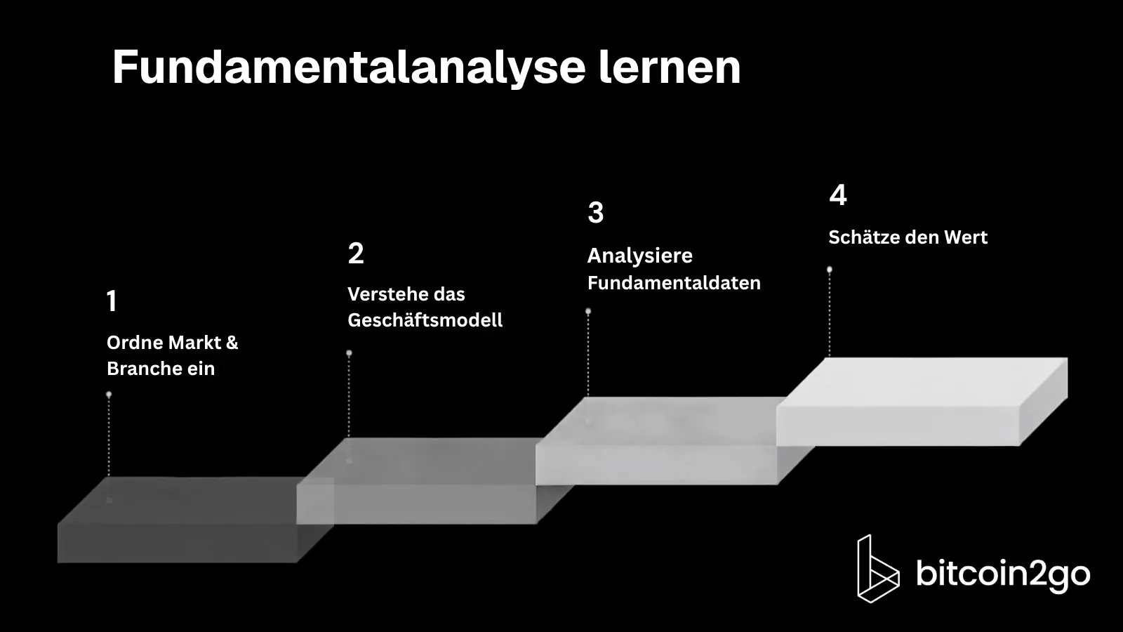 Vierstufige Treppengrafik zum Lernen der Fundamentalanalyse. Die Schritte führen von der Einordnung von Markt und Branche über das Verständnis des Geschäftsmodells und die Analyse der Fundamentaldaten bis zur abschließenden Wertschätzung.