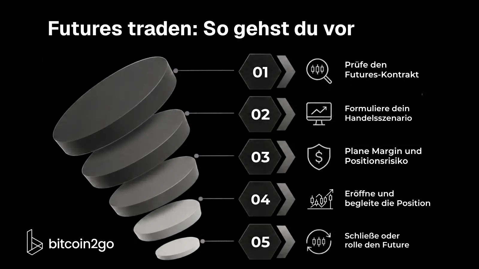 Schematischer Ablauf zum Futures Trading lernen mit fünf nummerierten Schritten. Aufgeführt sind Kontraktprüfung, Handelsszenario, Margin und Positionsrisiko, Positionseröffnung sowie das Schließen oder Rollen des Futures.