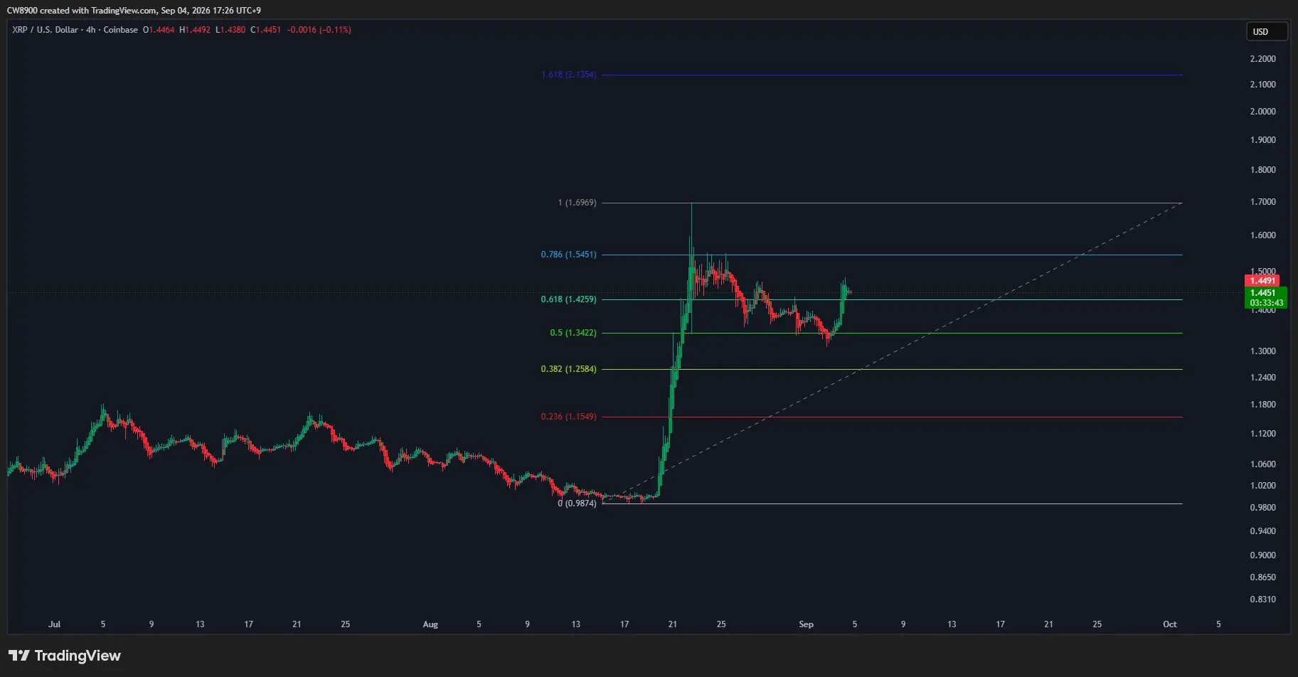 Der XRP-Kurs hat das 0,618-Fibonacci-Level überschritten. Das nächste rechnerische Kursziel liegt bei 2,13 US-Dollar