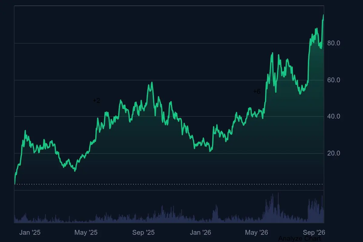 Hyperliquid-Kurs erreicht ein neues ATH auf Coinmarketcap