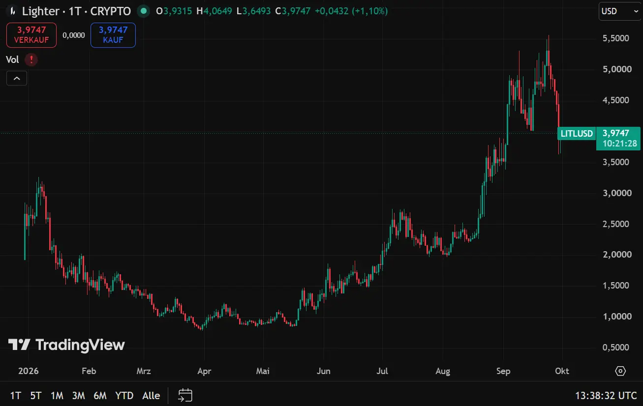 Der LIT-Kurs seit Launch (1-Tages-Chart)