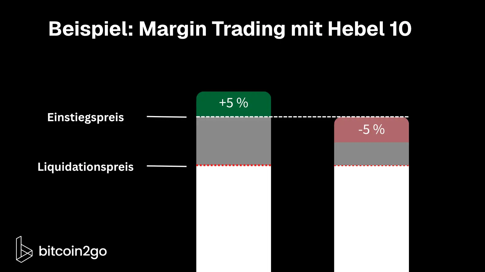 Schematische Darstellung einer Long-Position mit 10er-Hebel. Vom Einstiegspreis aus führt ein Kursanstieg von fünf Prozent zu einem Gewinn von 50 Prozent auf die Margin, während ein Rückgang von fünf Prozent die Margin halbiert. Die tatsächliche Liquidationsschwelle liegt wegen der erforderlichen Mindestreserve bereits vor dem rechnerischen Totalverlust bei minus zehn Prozent.