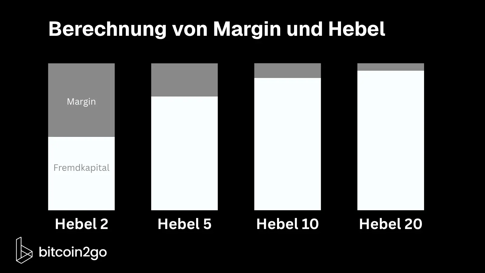 Vier Balken veranschaulichen die Berechnung von Margin und Hebel beim Margin Trading. Während die erforderliche Margin bei einem 2er-Hebel 50 Prozent der Position beträgt, sinkt sie bei den Hebeln 5, 10 und 20 auf 20, 10 beziehungsweise 5 Prozent.