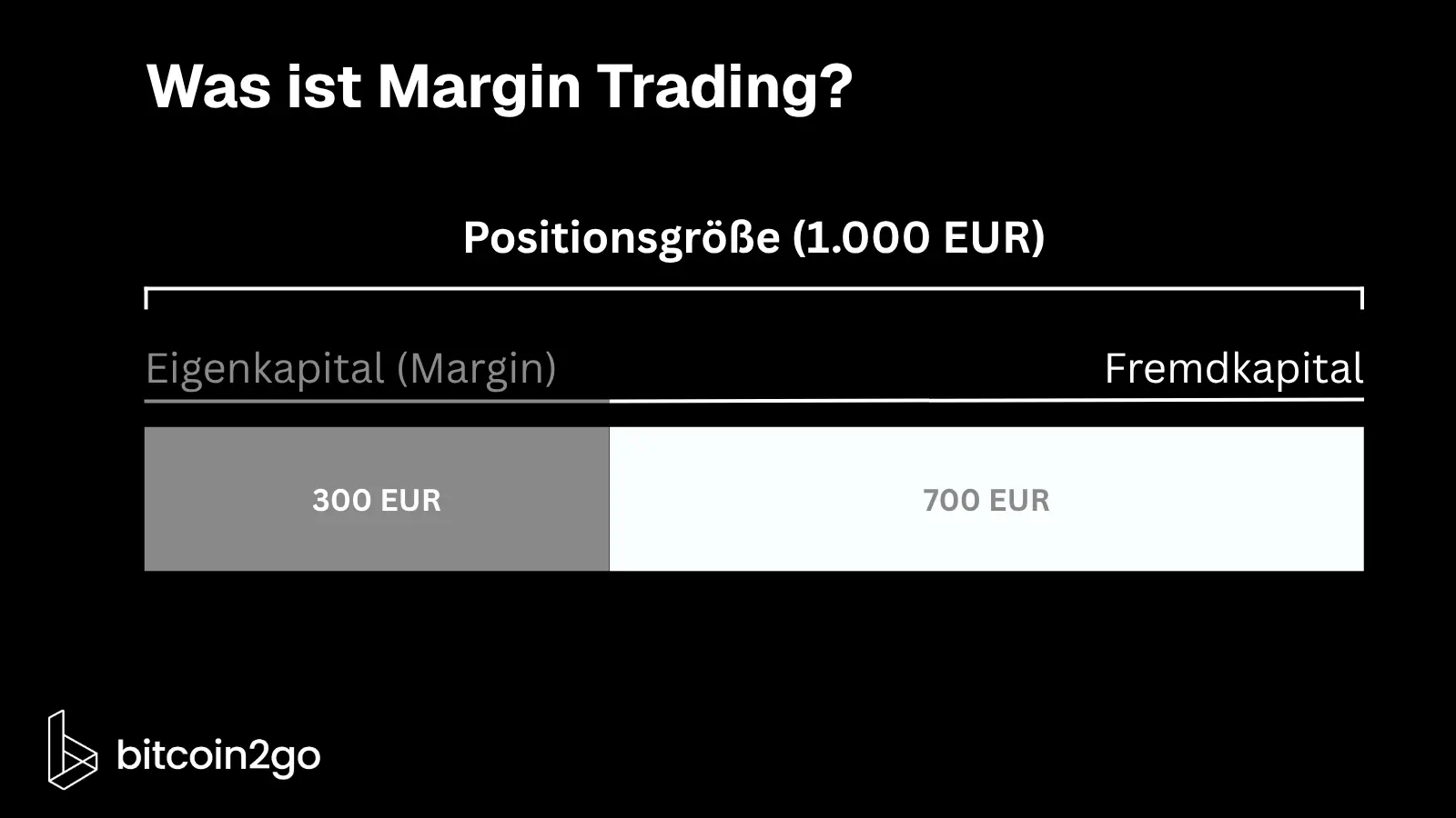Schematische Darstellung von Margin Trading: Eine Positionsgröße von 1.000 Euro besteht aus 300 Euro Eigenkapital als Margin und 700 Euro Fremdkapital. Das Verhältnis entspricht einem Hebel von rund 3,33.