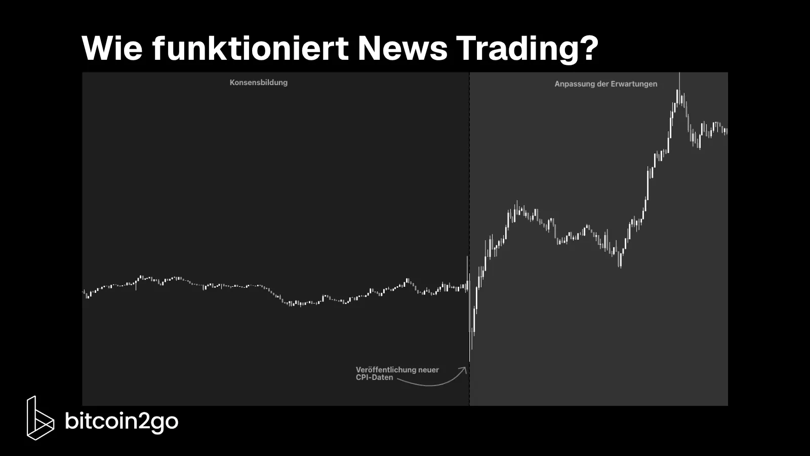 Kurschart mit zwei Phasen der Funktionsweise von News Trading. Vor der Veröffentlichung neuer CPI-Daten bildet der Markt einen Konsens, anschließend führen die neuen Informationen zu einer schnellen Neubewertung und starken Kursbewegungen.