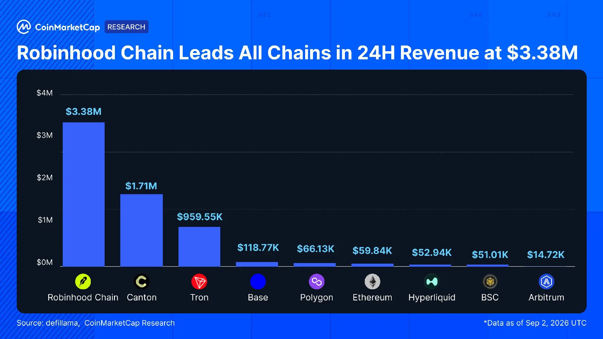 Starke Netzwerkeinnahmen bei Robinhood Chain in 24 Stunden. Quelle: CoinmarketCap