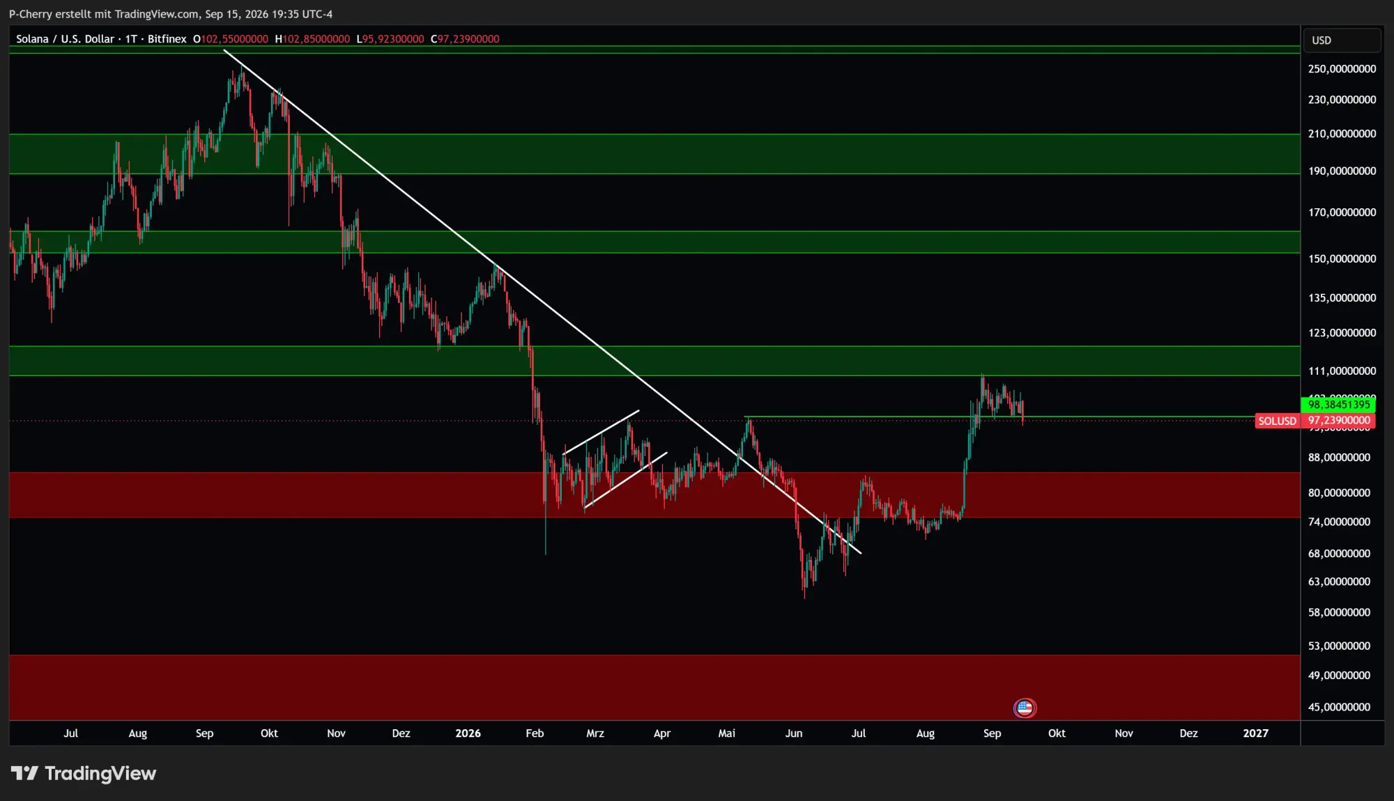 Solana, Supportlevel, Tageschart, Quelle: Tradingview