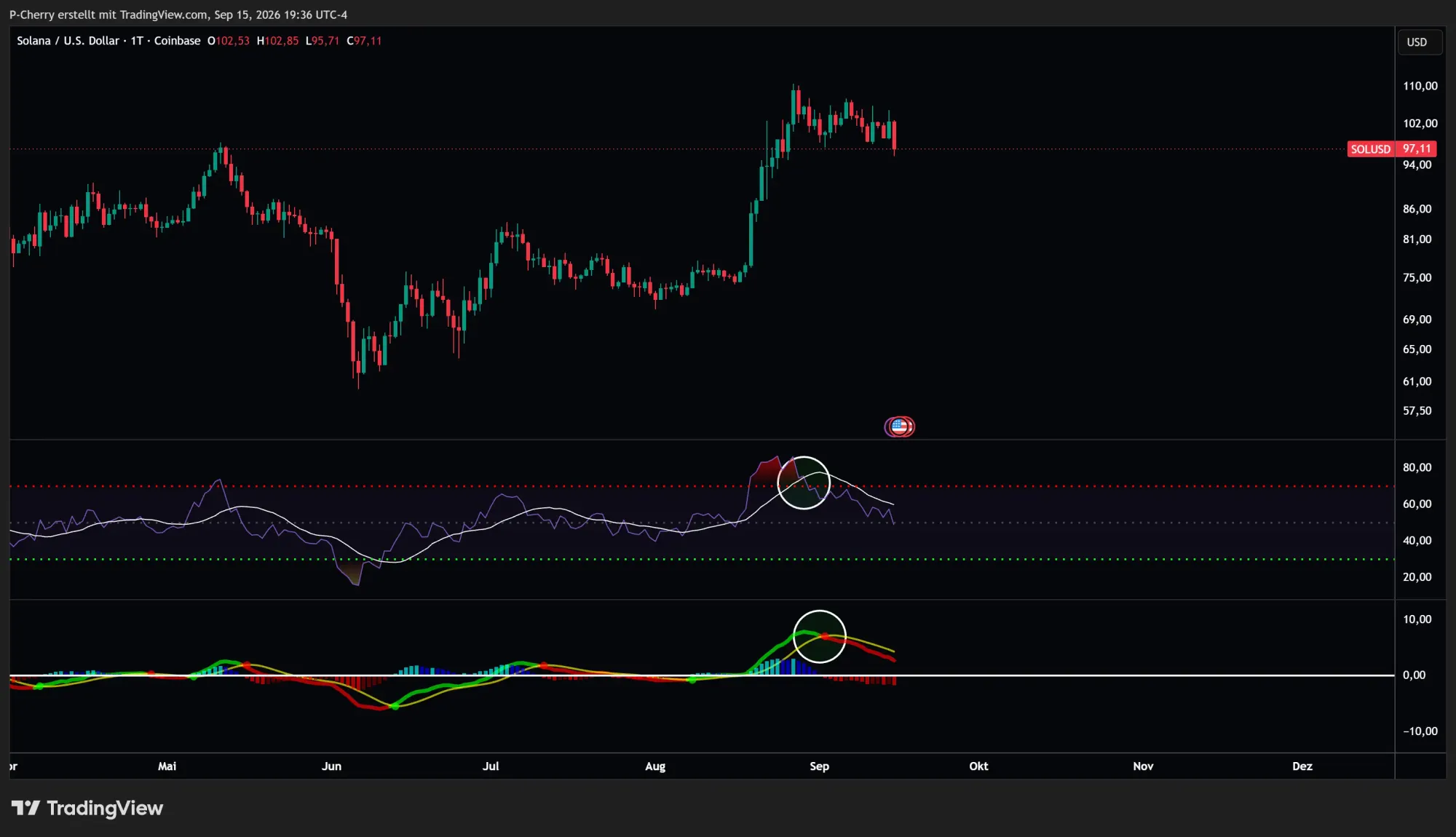Solana, RSI und MACD, Tageschart, Quelle: Tradingview