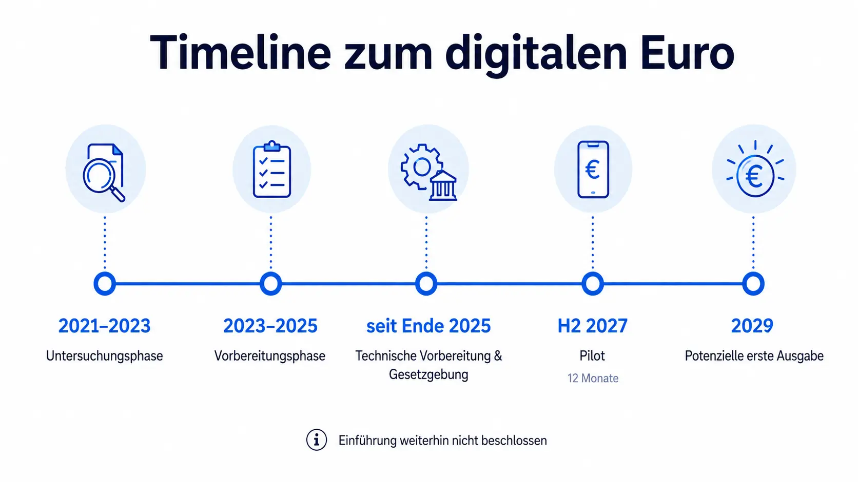 Die Timeline zeigt den bisherigen Projektverlauf des digitalen Euro und die nächsten geplanten Meilensteine 