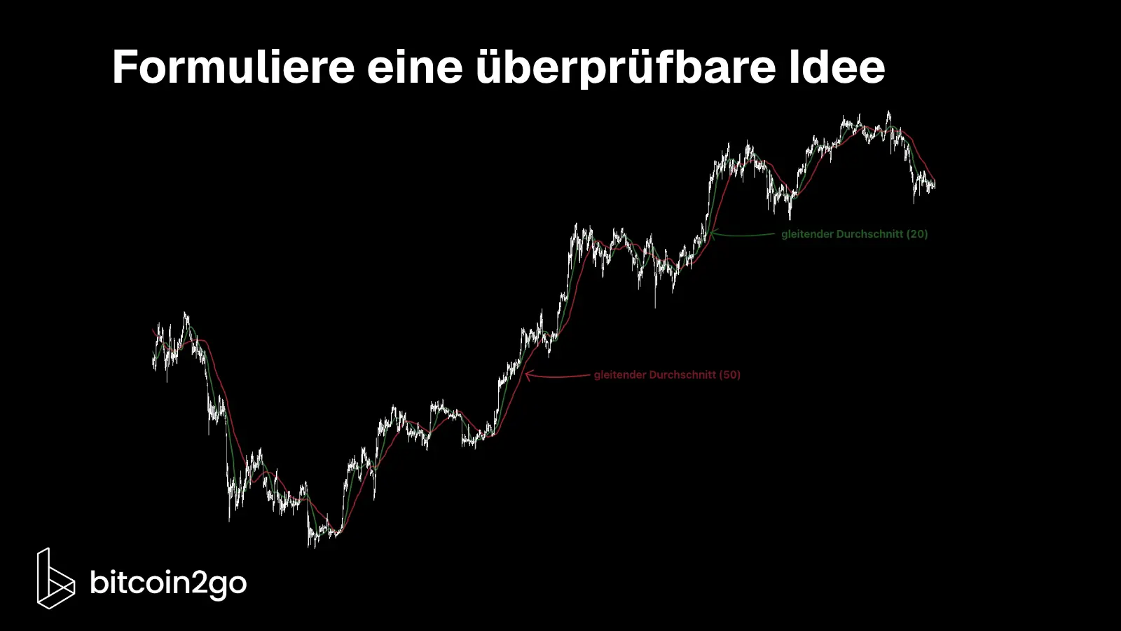 Historischer Bitcoin-Kurs in US-Dollar mit einem grünen 20-Tage-Durchschnitt und einem blauen 50-Tage-Durchschnitt. Die Kreuzungen der beiden Linien bilden die Grundlage für das untersuchte Trading-Signal.