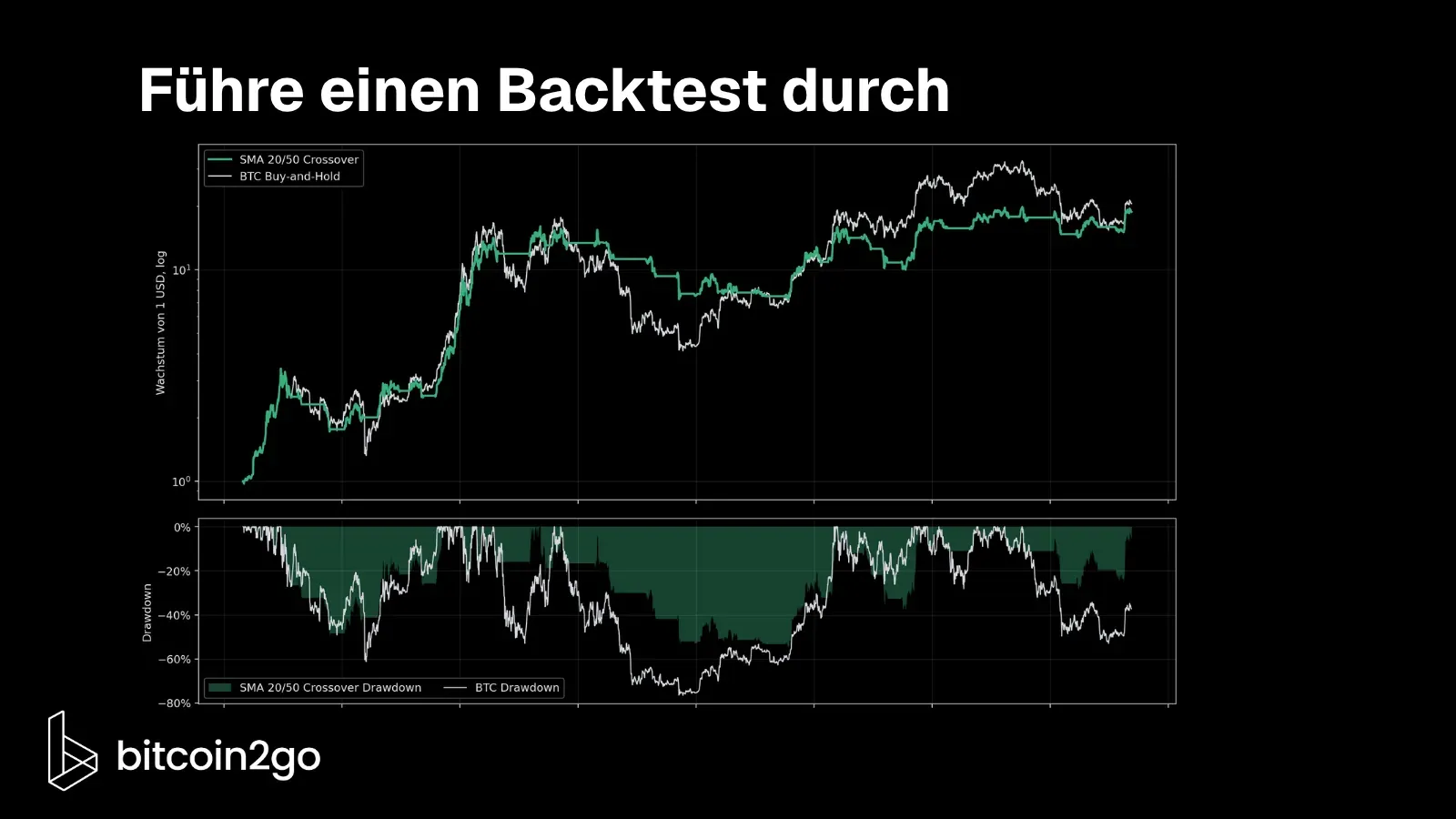 Auswertung eines Bitcoin-Backtests von Juni 2013 bis September 2026. Die obere Grafik vergleicht die Wertentwicklung des 20/50-Crossovers mit Bitcoin Buy-and-Hold, die untere Grafik die Drawdowns.