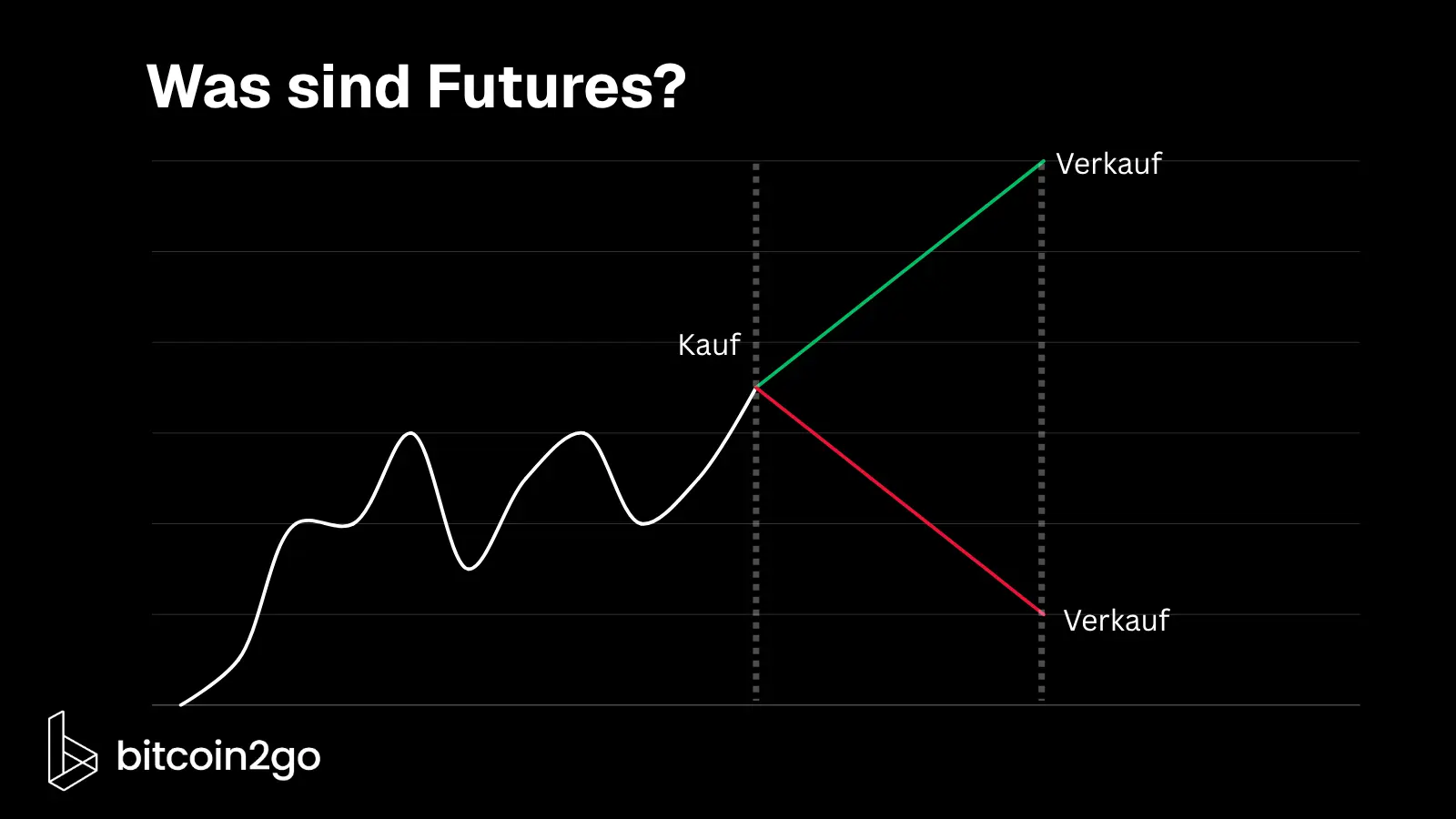Schematischer Kursverlauf beim Futures Trading. Nach dem Kauf eines Long-Futures entwickelt sich der Kurs entweder nach oben oder nach unten; beide Szenarien enden zu einem späteren Verkaufszeitpunkt.