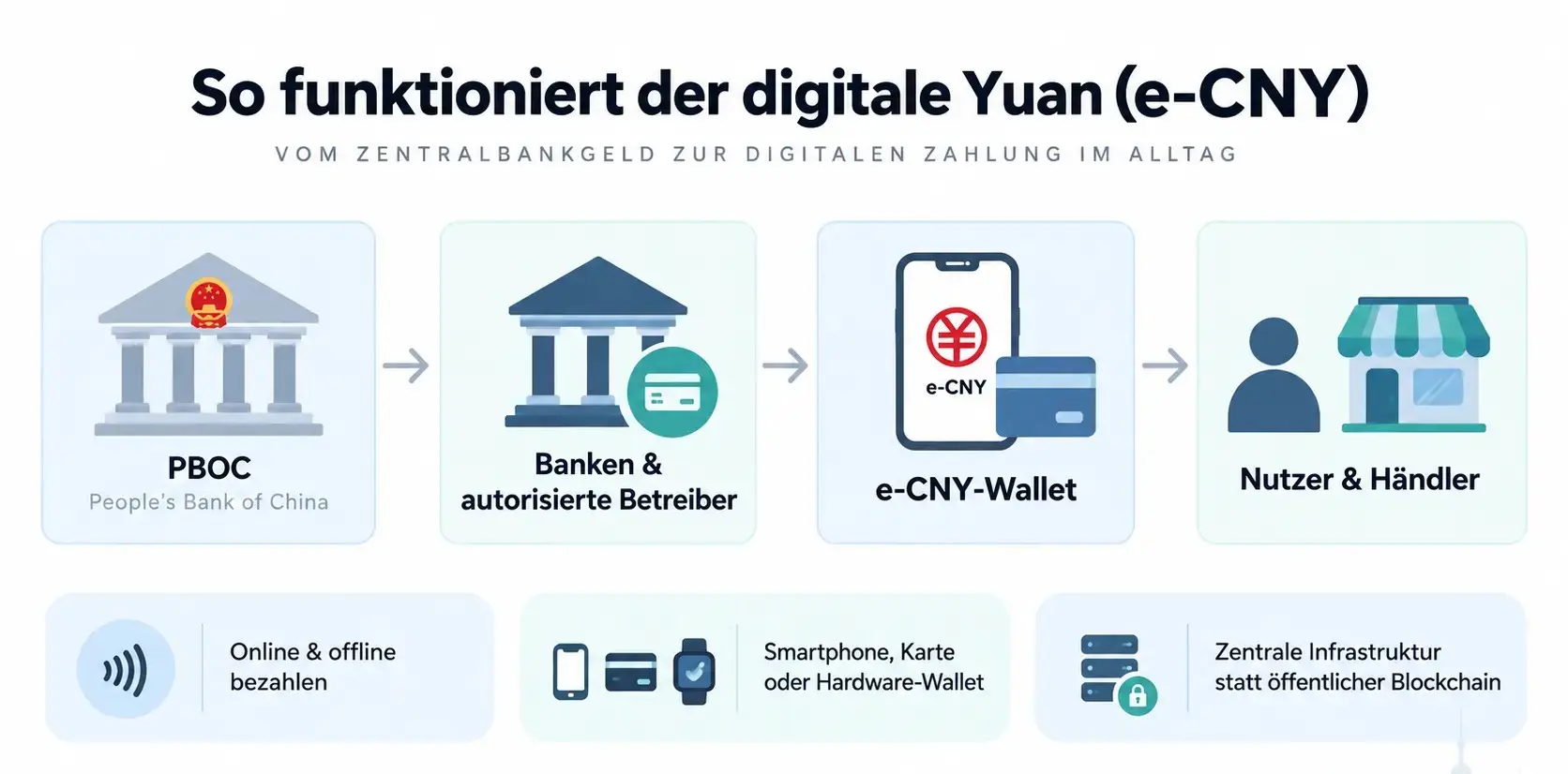 Der e-CNY wird von der PBOC ausgegeben und über autorisierte Banken und Anbieter in digitale Wallets gebracht, die Zahlungen per App, Karte oder Wearable ermöglichen.