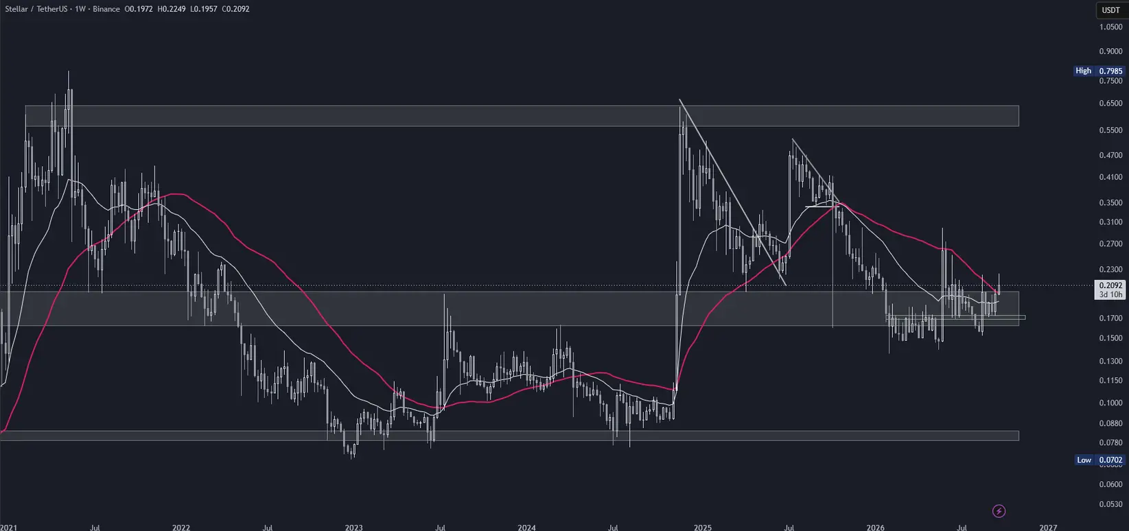 Stellar (XLM) im Tageschart (Stand: 24.09.2026)