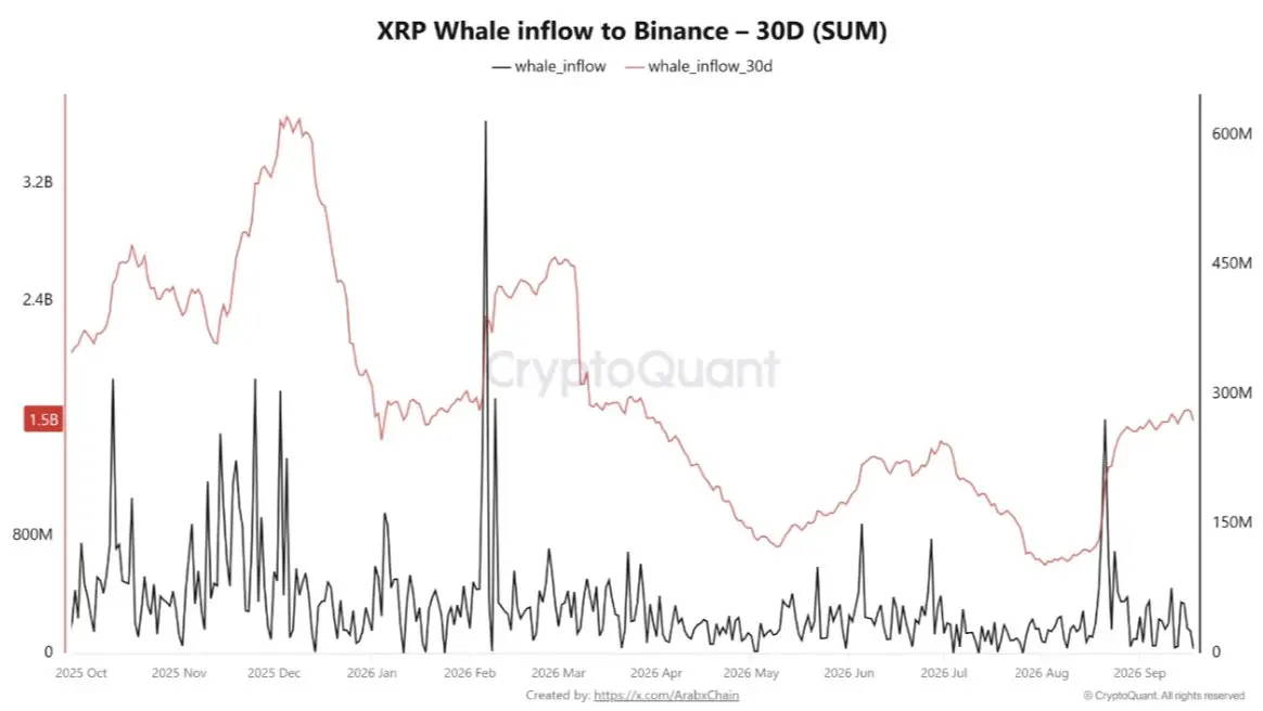 XRP Whale Inflow auf Binance. Quelle: CryptoQuant