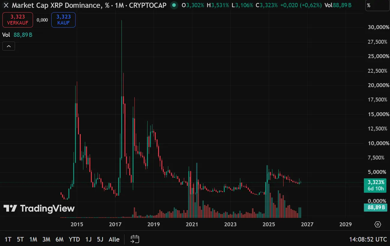 Die Marktkapitalisierung von Ripple (XRP) gemessen am gesamten Kryptomarkt.