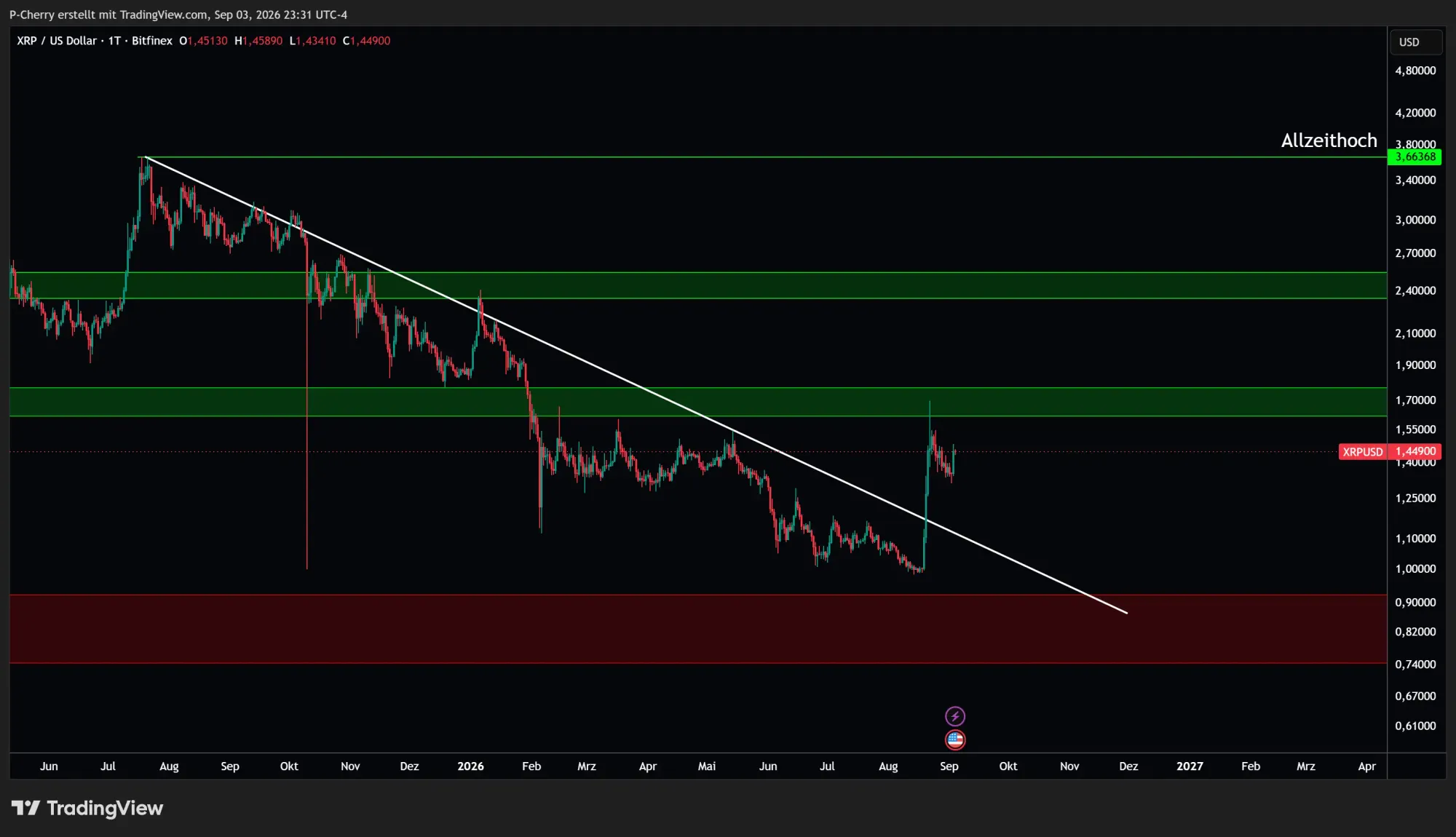 XRP, Supportlevel, Tageschart, Quelle: Tradingview